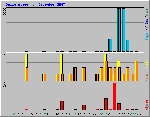 Daily usage for December 2007